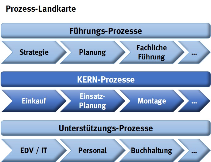 Geschäftsprozesse FOCUS Unternehmens und Managementberatung