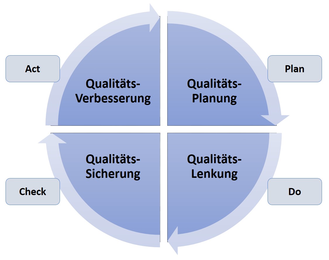 Qualitätsmanagement FOCUS Unternehmens& Managementberatung