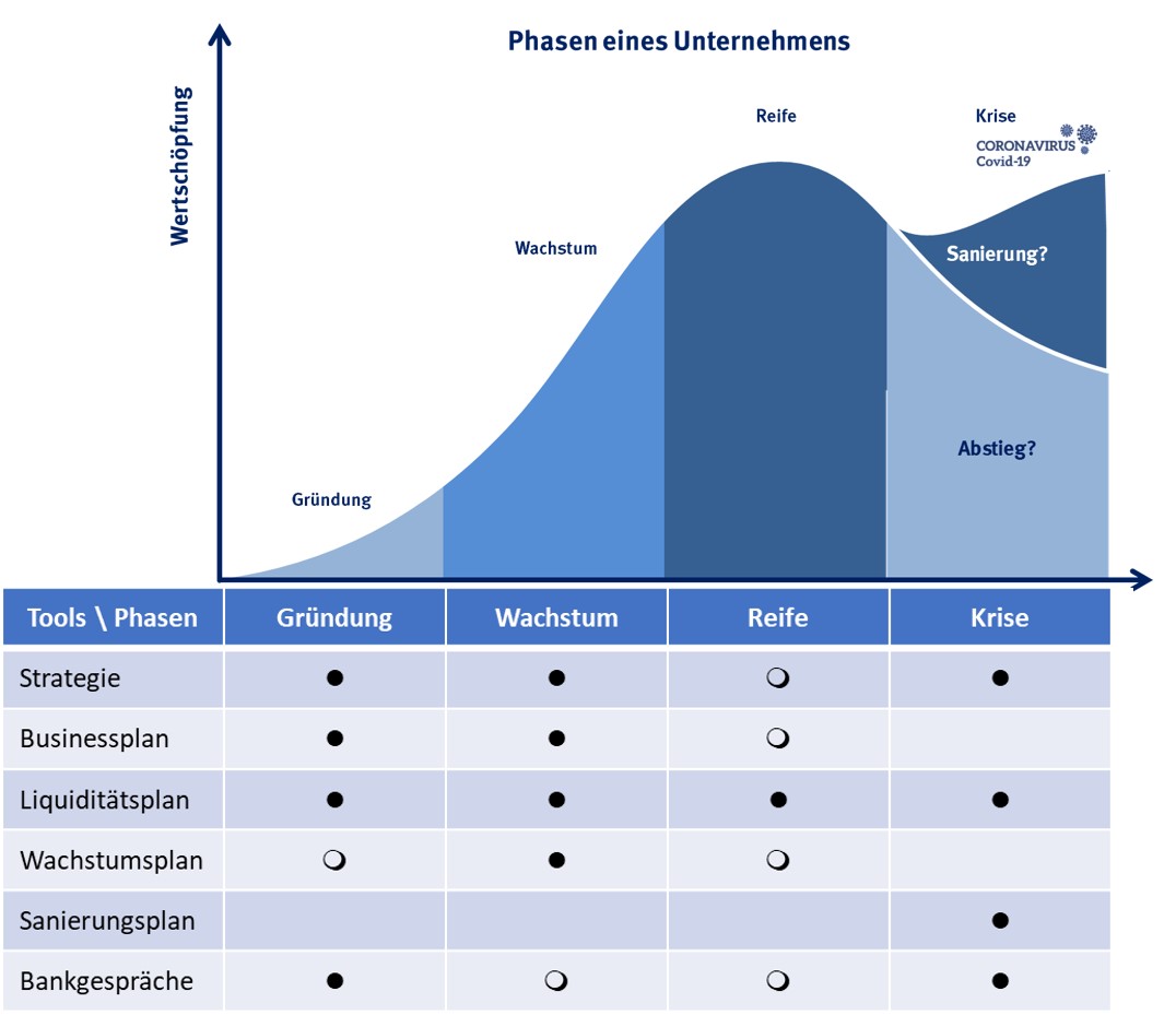 Lebenszyklus von Unternehmen FOCUS Unternehmens und Managementberatung